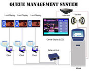 Sistema de gestión simbólico basado red a prueba de polvo de la exhibición de la cola del IP