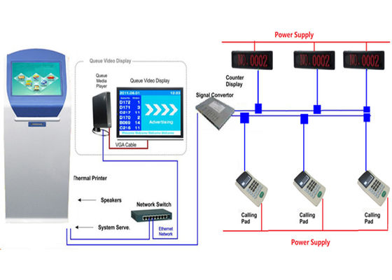 Sistema de gestión de la cola del hospital más pantalla LCD para visualizar el número de ficha central visualización junto con publicidad e información multimedia