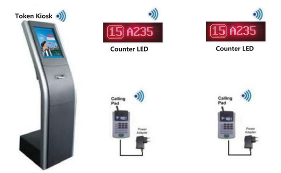 Sistema de gestión de las colas de los quioscos del distribuidor de boletos de fichas con pantalla LED del contador