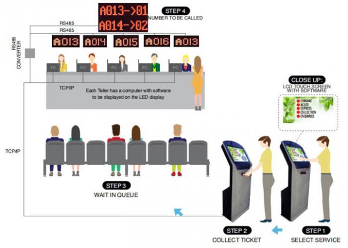 Sistema electrónico de la cola del banco del boleto de los Multi-servicios inteligentes automáticos del dispensador